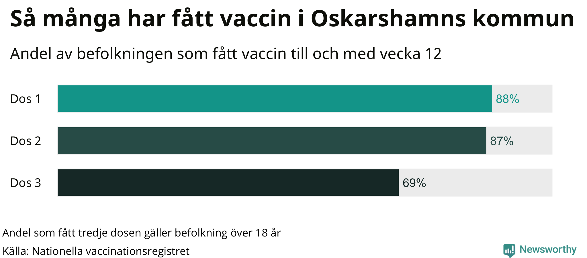 Graf över andel vaccinerade